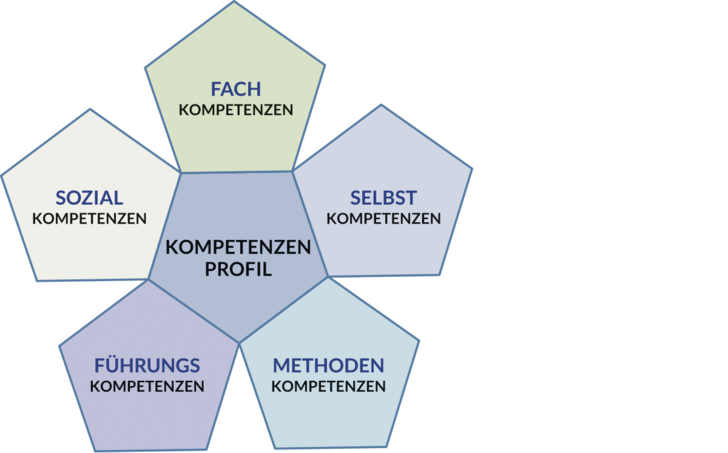 Kompetenzen-Profil Kompetenzen-Profil